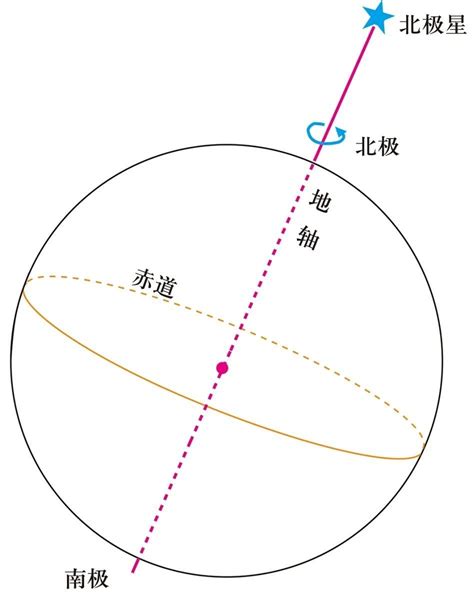 北半球 順時鐘方向轉 南半球 逆時鐘方向轉 赤道線 不轉圈|順時鐘、逆時鐘…南北半球的馬桶水流真的不一樣？－PanSci 泛。